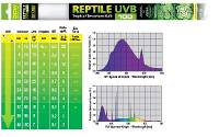 Exo Terra Reptile Fluorescent Bulb - UVB 100 (30 Watt, 36")
